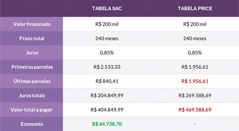 Tabela SAC ou PRICE qual é a melhor Blog da Pontte