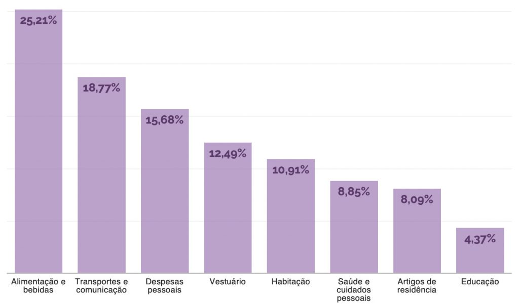 IPCA: Comparativo dados de análise do IBGE para composição do índice - Blog da Pontte