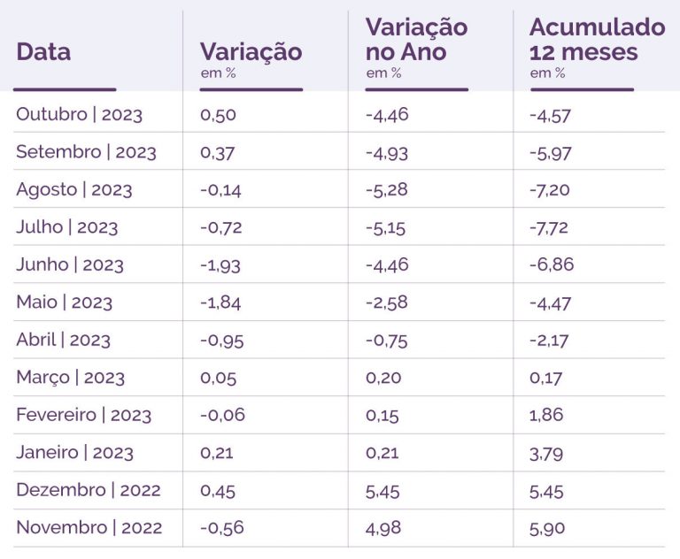 Índice de reajuste do aluguel em 2024: qual o melhor? | Blog da Pontte