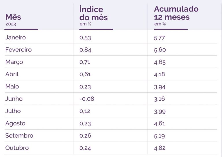 Índice de reajuste do aluguel em 2024: qual o melhor? | Blog da Pontte